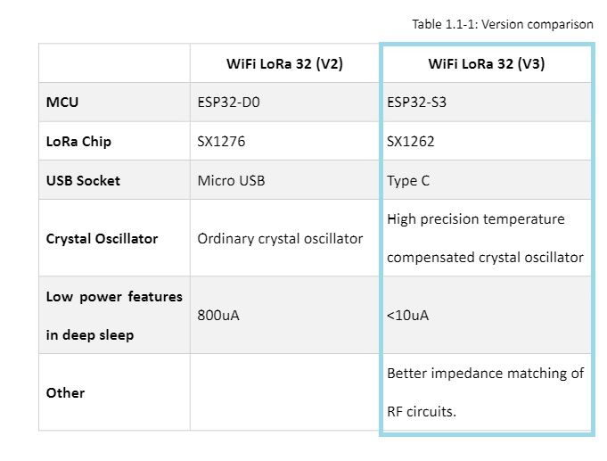 Heltec ESP32S3 Wifi LoRa Oled V.3.2 เสากลมบัดกรีขาไว้แล้ว